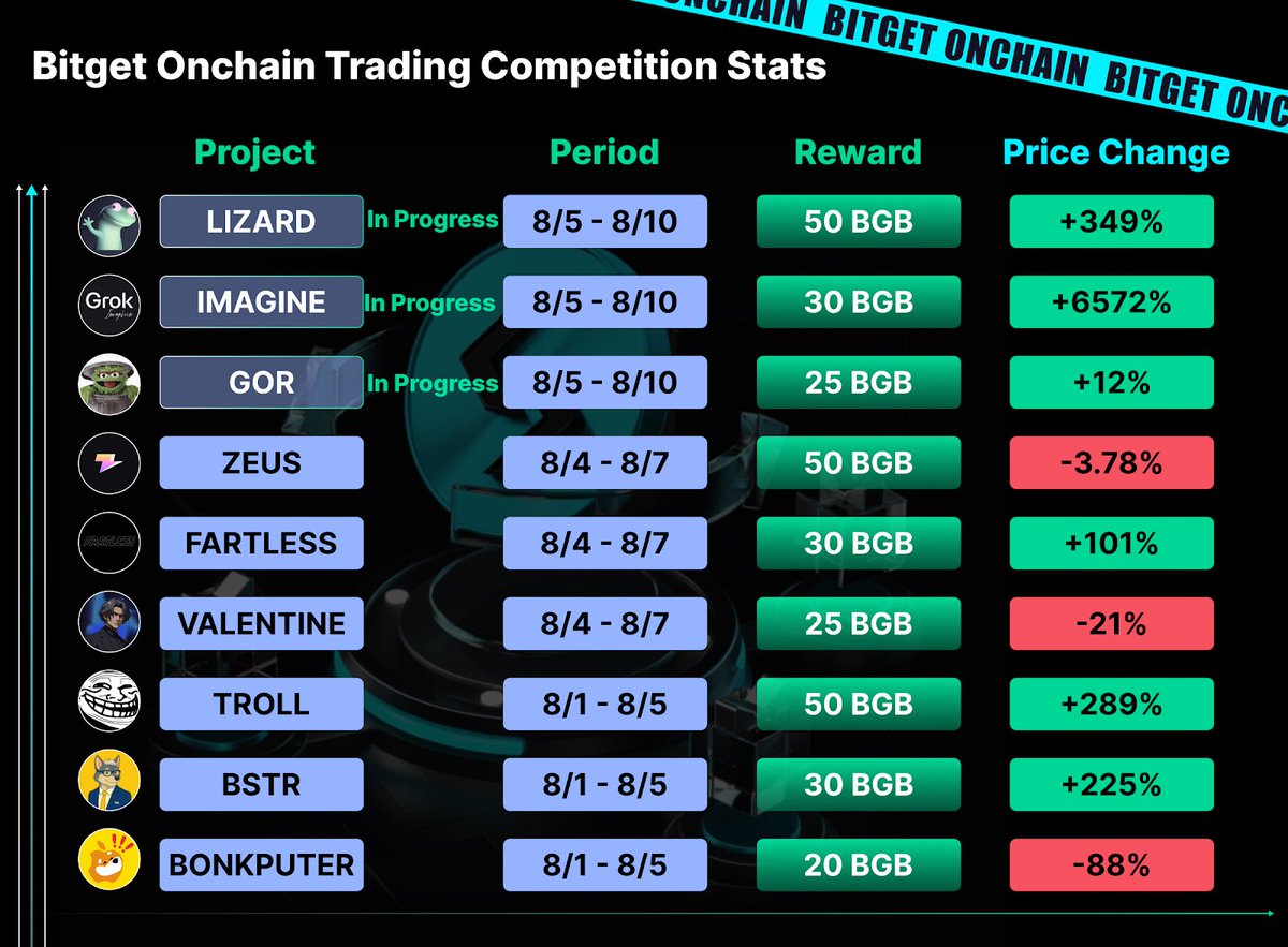 ✦ GM moon chasers ☕

You’re fading the easiest farm in the game if you’re ignoring <a href="/Cointelegraph/">Cointelegraph</a> Launchpad 📈
Here’s what the comp tokens been doing:

➤ $IMAGINE (Phase 30):
+6,572% pump — literal god candle 🔥

➤ $TROLL (Phase 28):
Prize pool: 164,144 $BGB
970+ traders