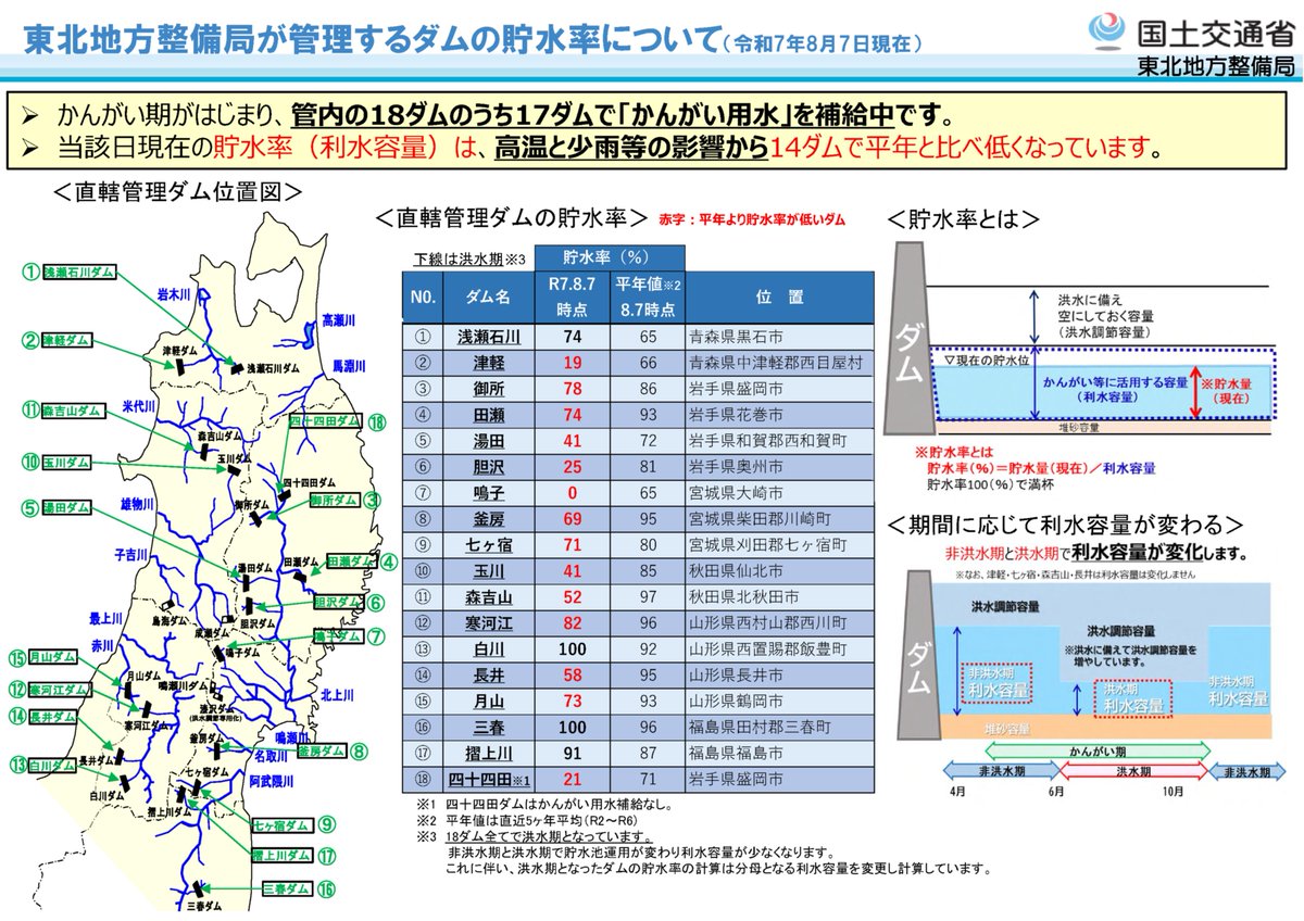 ／
📢８月７日の東北地方整備局の主な河川の流量、ダムの貯水率はこちらです。
＼
💧大切な一滴　限りある水　みなで一層の節水を！！
みなさんのご協力お願いいたします。

#渇水　#節水　#河川　#ダム　#流量　#貯水率