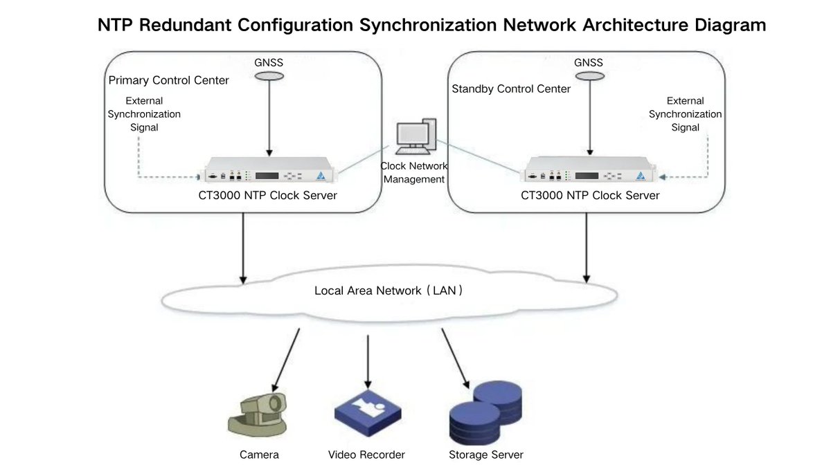 CalTriangle_'s tweet image. ~60% surveillance systems have device time misalignment, affecting evidence validity. Fig 2: Basic NTP sync network; Fig 3: Primary-standby redundant one—using them solves it.
#gnss #ntp
Visit us : timingserver.com
For Inquiry Contact :
Email: sales@timingserver.com