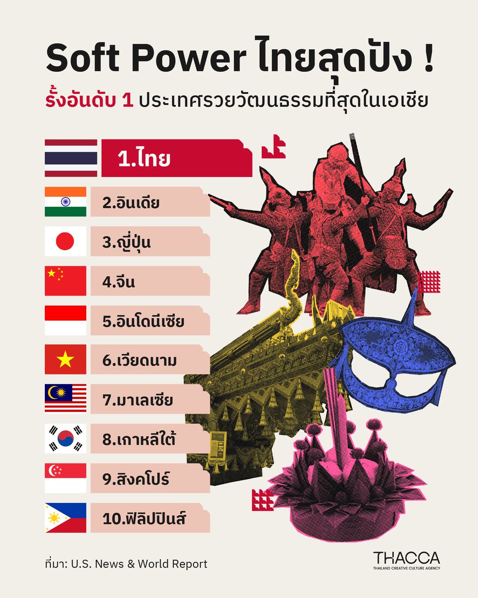thaccaofficial's tweet photo. 𝙐𝙥𝙙𝙖𝙩𝙚: 𝙏𝙃𝘼𝘾𝘾𝘼
✨ Soft Power ไทยสุดปัง! รั้งอันดับ 1 ประเทศรวยวัฒนธรรมที่สุดในเอเชีย

เมื่อ “วัฒนธรรม” และ “อัตลักษณ์” ของชาติ เป็นเสน่ห์ที่สามารถดึงดูดใจคนทั้งโลกให้อยากมาชื่นชม อยากมาสัมผัสความงามทางวัฒนธรรม จนกลายเป็นอีกหนึ่งแรงขับเคลื่อนเศรษฐกิจในปัจจุบันได้

ประเทศไทยนับว่าเป็นชาติที่มีความแข็งแกร่งในเรื่องวัฒนธรรมไม่น้อย จนได้รับการจัดอันดับให้เป็นประเทศที่ร่ำรวยมรดกทางวัฒนธรรมที่สุดในเอเชีย และติดอันดับ 8 ของโลก จากทั้งหมด 89 ประเทศทั่วโลก โดยการจัดอันดับของเว็บไซต์ U.S. News & World Report ปี 2024

ผลการจัดอันดับดังกล่าวใช้เกณฑ์ประเมินคุณลักษณะประเทศ 5 ประการ ได้แก่ การเข้าถึงวัฒนธรรม ประวัติศาสตร์อันรุ่งเรือง อาหาร สถานที่ท่องเที่ยวทางวัฒนธรรม และความน่าดึงดูดทางภูมิศาสตร์

โดย 10 อันดับแรก ประเทศที่ร่ำรวยมรดกทางวัฒนธรรมที่สุดในเอเชียประจำปี 2024 ได้แก่
1. ไทย
2. อินเดีย
3. ญี่ปุ่น
4. จีน
5. อินโดนีเซีย
6. เวียดนาม
7. มาเลเซีย
8. เกาหลีใต้
9. สิงคโปร์
10. ฟิลิปปินส์

ในรายงานระบุด้วยว่า ประเทศไทยเป็นหนึ่งในประเทศที่นักท่องเที่ยวมาเยือนมากที่สุดในโลก แม้ว่ารายได้จากภาคการท่องเที่ยวคิดเป็น 7% ของ GDP เท่านั้น แต่เสน่ห์ของประเทศไทยอยู่ที่บ้านเมืองที่ทันสมัยและโบราณสถานที่ผสมผสานกันอย่างลงตัว อีกทั้งยังมีสถานที่ท่องเที่ยวทางประวัติศาสตร์และธรรมชาติที่หลากหลาย มีหาดทรายและวัดวาอารามที่งดงาม และขึ้นชื่อเรื่องการนวดแผนไทย รวมถึงอาหารก็มีรสชาติยอดเยี่ยมด้วย

🔴 Soft Power ไทย = เครื่องยนต์เศรษฐกิจใหม่

การครองตำแหน่งประเทศที่ร่ำรวยทางวัฒนธรรมที่สุดในเอเชีย จึงไม่ใช่เพียงความภาคภูมิใจ แต่ยังเป็น “โอกาสทางเศรษฐกิจ” ที่สามารถสร้างรายได้ให้กับประเทศและประชาชนได้อีกมหาศาล รัฐบาลจึงต้องดำเนินนโยบายซอฟต์พาวเวอร์ เพื่อวางยุทธศาสตร์ในการบริหารเสน่ห์ทางวัฒนธรรมของชาติ และเพื่อขับเคลื่อนอุตสาหกรรมวัฒนธรรมสร้างสรรค์อย่างเป็นระบบ

โดยรัฐบาลมีแนวทางการขับเคลื่อนนโยบายซอฟต์พาวเวอร์ ผ่านการทำงานของหน่วยงานหลักอย่าง สำนักงานส่งเสริมวัฒนธรรมสร้างสรรค์ (THACCA-Thailand Creative Culture Agency) โดยคณะกรรมการพัฒนาซอฟต์พาวเวอร์แห่งชาติ ที่มุ่งเน้นการพัฒนายุทธศาสตร์ 3 ด้าน

1. ต้นน้ำ - การพัฒนาทักษะคนไทย เพราะรัฐบาลเชื่อว่า คนไทยมีเสน่ห์และความสามารถในทางวัฒนธรรม ที่เกิดขึ้นจากภูมิปัญญาที่สั่งสมกันมาจากรุ่นสู่รุ่น และสามารถสร้างมูลค่าเพิ่มในระบบเศรษฐกิจได้ เราจึงต้องเริ่มต้นจากการอบรมเพื่อเพิ่มบุคลากรทางวัฒนธรรมอย่างเป็นระบบ ด้วยนโยบาย “หนึ่งครอบครัว หนึ่งซอฟต์พาวเวอร์ (OFOS - One Family One Soft Power)” เพื่อ Up-skill และ Re-skill ยกระดับศักยภาพทางวัฒนธรรมที่แข็งแกร่งนั้นให้แข็งแกร่งยิ่งกว่าเดิม รวมไปถึงการฝึกฝนทักษะวัฒนธรรมสร้างสรรค์ใหม่ๆ ด้วย เพื่อให้คนไทยสามารถหยิบของเก่าและของใหม่มาผสานกับนวัตกรรมและเทคโนโลยีสมัยใหม่ สร้างสรรค์เป็นวัฒนธรรมใหม่ๆ ของชาติได้

2. กลางน้ำ - รัฐบาลเห็นว่า อุตสาหกรรมวัฒนธรรมไทยทั้งแบบดั้งเดิมและสร้างสรรค์ใหม่ มีความเข้มแข็งอย่างมาก เพียงแต่ในอดีต สิ่งเหล่านี้ไม่ถูกปลดล็อกหรือถูกจำกัดศักยภาพอยู่ รัฐบาลจึงต้องมุ่งพัฒนาระบบนิเวศอุตสาหกรรมวัฒนธรรมสร้างสรรค์ เพื่อปลดล็อกศักยภาพนั้น ด้วยการส่งเสริมและสนับสนุนในรูปแบบต่างๆ เช่น การแก้กฎหมายเก่าที่เป็นอุปสรรค ออกกฎหมายใหม่เพื่อปลดล็อคศักยภาพ รวมไปถึงการสนับสนุน และส่งเสริมกิจกรรมต่างๆ ในอุตสาหกรรมวัฒนธรรมสร้างสรรค์ทั้ง 14 อุตสาหกรรมเป้าหมาย เพื่อเพิ่มศักยภาพการในแข่งขัน พร้อมนำเสนอเสน่ห์วัฒนธรรมสร้างสรรค์เหล่านี้สู่สายตาชาวโลก ให้คนทั้งโลกรักและหลงใหล

3. ปลายน้ำ - รัฐบาลมุ่งมั่นผลักดันวัฒนธรรมไทยออกไปสู่ระดับสากลผ่านกลไก “การทูตทางวัฒนธรรมสร้างสรรค์ (Creative Cultural Diplomacy)” ด้วยการใช้วัฒนธรรมเป็นเครื่องมือในการสร้างความสัมพันธ์ระหว่างประเทศ และขยายอิทธิพลของไทยในเวทีโลก เพื่อสร้างเครือข่ายและพัฒนาตลาดต่างประเทศ ส่งออกสินค้าและบริการของไทย ตลอดจนความเป็นไทยที่ร่วมสมัย ทันสมัย แต่ยังมีรากฐานทางวัฒนธรรมที่แข็งแรงเพื่อให้เกิด “แรงดึงดูด” ที่ทำให้คนทั่วโลกอยากมาเที่ยว ลงทุน หรือเรียนรู้เกี่ยวกับประเทศไทย รวมถึงเพิ่มสัดส่วนมูลค่าในตลาดต่างประเทศ ผ่านทั้งบริการ เช่น การท่องเที่ยวเชิงวัฒนธรรม และผลิตภัณฑ์วัฒนธรรม ซึ่งไม่เพียงแต่จะสร้างรายได้เข้าประเทศ แต่ยังส่งเสริมเศรษฐกิจชุมชนในระยะยาวอีกด้วย

ที่มา: U.S. News & World Report

#THACCA #SoftPower #CreativeCulture