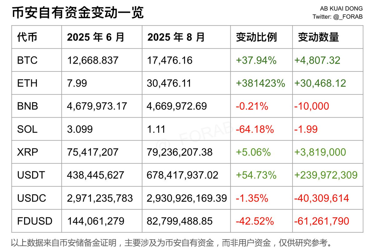 币安正式公布其8 月份的平台储备金，相较6 月份，大幅度囤积了BTC、ETH、USDT。 同时对SOL 继续保持不囤积策略。有意思的是连续数量增长的