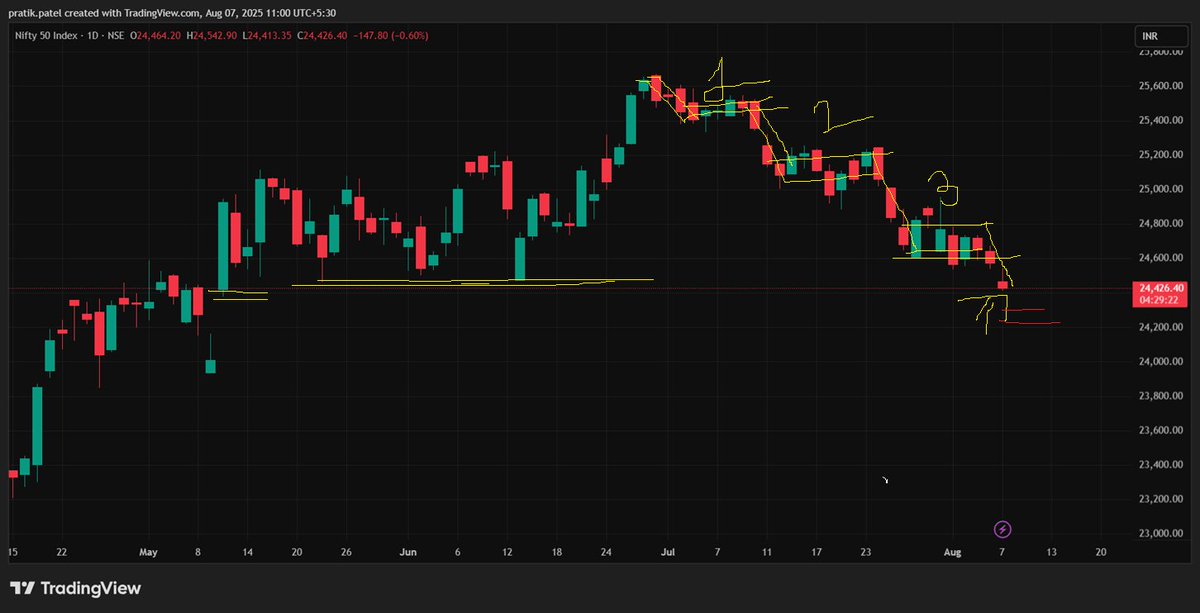 Finally 3rd leg and bad news of the tariff..... Think about high probability scenario from here... Visualize... fear is setting up... Let me know in comments