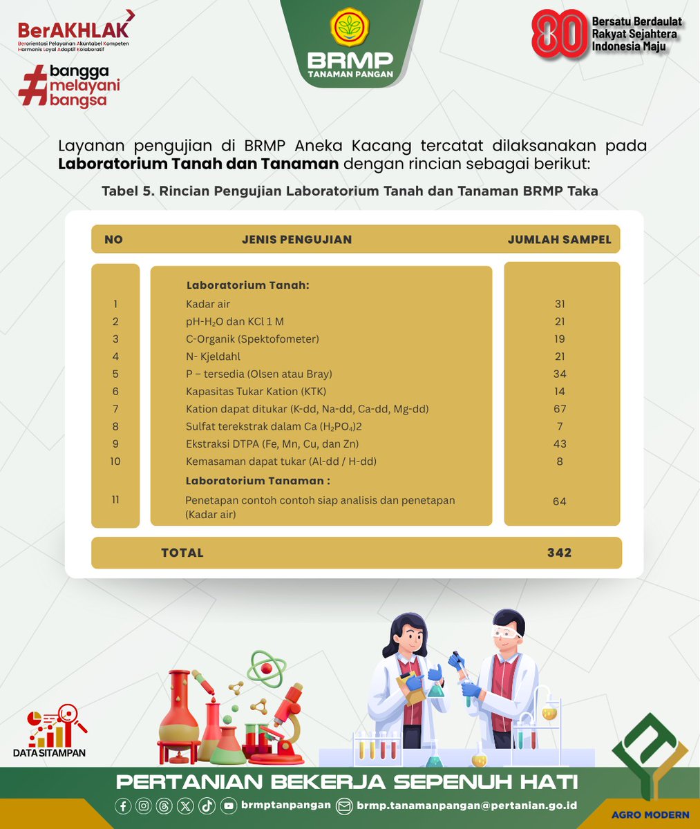 Hai, Sobat BRMP

Sejumlah SNI Benih Tanaman Pangan telah ditetapkan sebagai acuan pengujian mutu benih sebelum diedarkan ke pengguna. Meskipun bersifat sukarela, penerapan SNI memberikan nilai tambah berupa kejelasan mutu, peningkatan kepercayaan konsumen.

#BRMP #BRMPTP