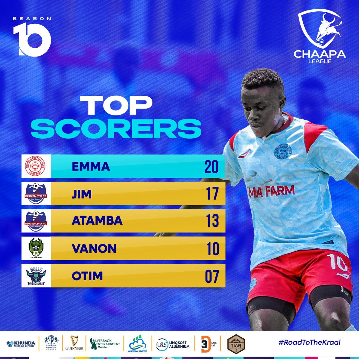 Just in a quick flash, Emma of <a href="/Sikukulu_fc/">Sikukulu-FC</a> has overtaken the <a href="/dingiswayo_fc/">Dingiswayo FC</a> duo!
#RoadToTheKraal