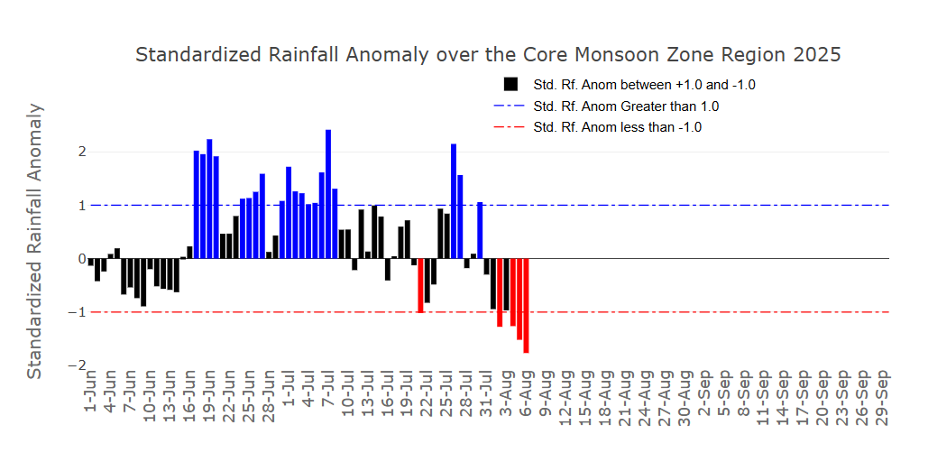 shetty_athreya's tweet photo. Expected first #BreakMonsoon conditions of #Monsoon2025 officially underway as evidenced by Rainfall anomalies over MCZ
Likely to continue until weekend, rainfall gradually recovering next week
Central India running at -80% anomaly for August currently, but will quickly get offset during revival so nothing to worry.