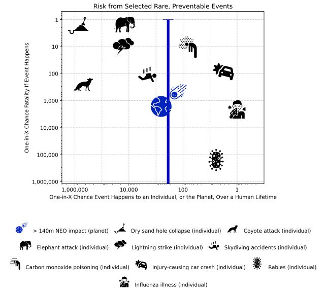 Càlculs ben frikis!

Un estudi estima la probabilitat de morir per diferents causes, com ara un impacte d'asteroide, la ràbia, el col·lapse d'un forat de sorra (!), un llamp, la grip...

Eix x: la probabilitat que et passi al llarg de la teva vida.
Eix y: la probabilitat que, si