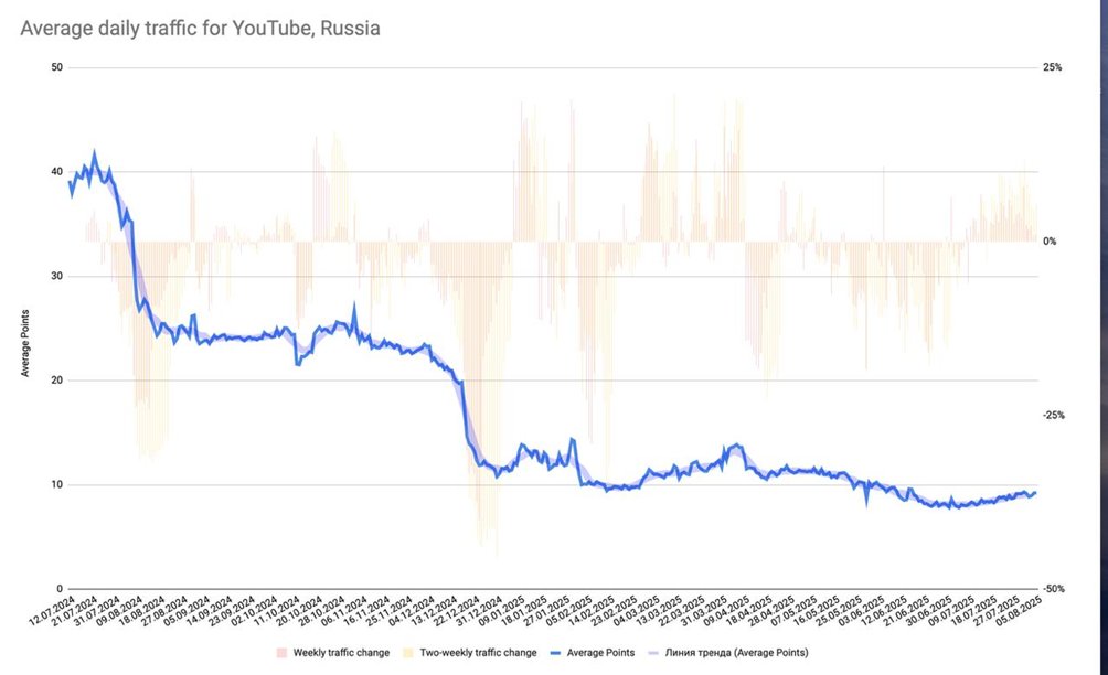 📺 Russians Are Watching Less Online Video — and More State TV

In summer 2024, 🇷🇺 authorities began throttling YouTube access. Within weeks, watching #YouTube without a #VPN became nearly impossible. A year later, YouTube has lost a significant portion of its Russian audience.