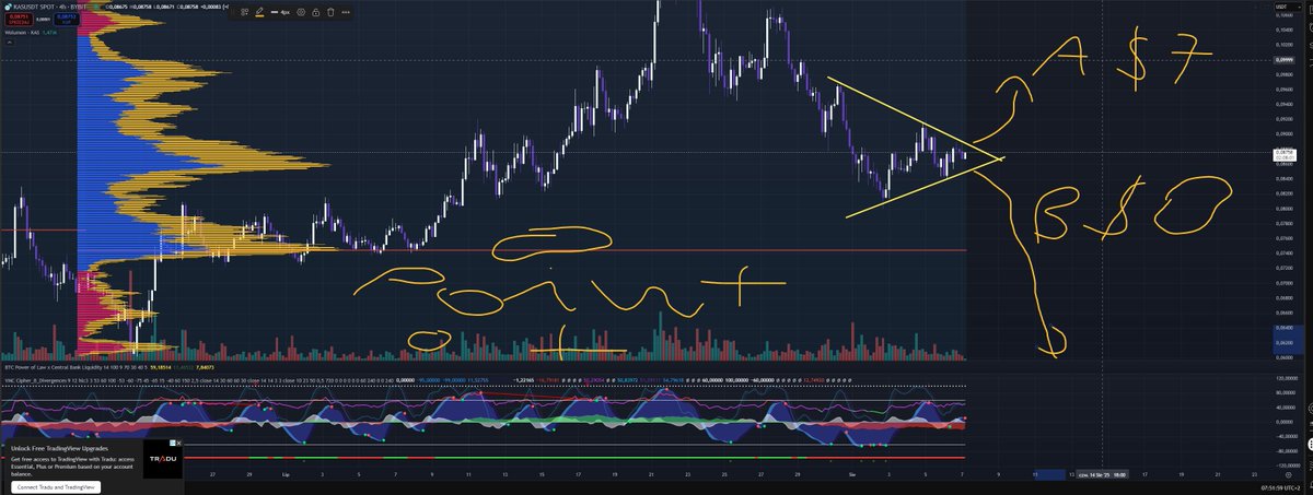 adam_r900's tweet image. Dear beloved friends,

we are making now the moment &quot;be or not be&quot; or &quot;go big or go home&quot;

the market will decided to go to A - 7$ or B - 0$

$KAS Kaspa - do You smell what Kaspa is cooking,

lets see what will happen, be an observer

The best looser wins. Grandpa $BTC lookingOK