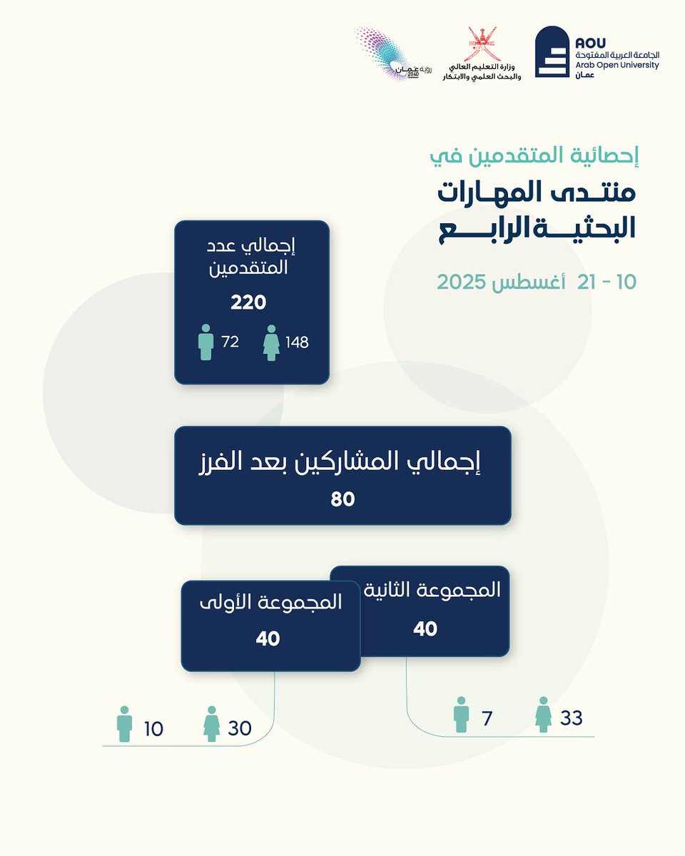 احصائيات منتدى المهارات البحثية الرابع بالشراكة بين وزارة التعليم العالي والبحث العلمي والابتكار والجامعة العربية المفتوحة. <a href="/moheriom/">وزارة التعليم العالي والبحث العلمي والابتكار</a> <a href="/RI_moheri/">البحث العلمي والابتكار - سلطنة عمان</a> 

اجمالي عدد المتقدمين 
220 ✅
عدد المشاركين بعد الفرز
80 ✅

#منتدى_المهارات_البحثية الرابع
(البحث المزجي)
١٠-٢١ أغسطس 2024 م
