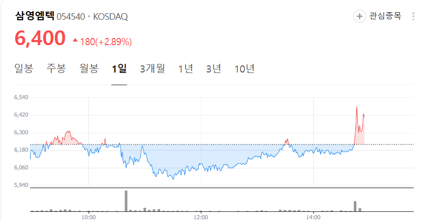 Liberty0918's tweet image. 한미 조선 협력이후 HJ중공업을 필두로 중소형주들이 시동 걸고 있음. 
미 해군 MRO는 대형 조선사들이 하기엔 좀 애매하다는 점에서 중소형주들이 관심 받기 좋은 타이밍
예~~전부터 봐왔던 삼영엠텍 
소외주라 저평가되어 있고 선박 엔진 쪽 부품 기업이라 성장성도 뛰어남.
살금 살금 모아가기 좋아