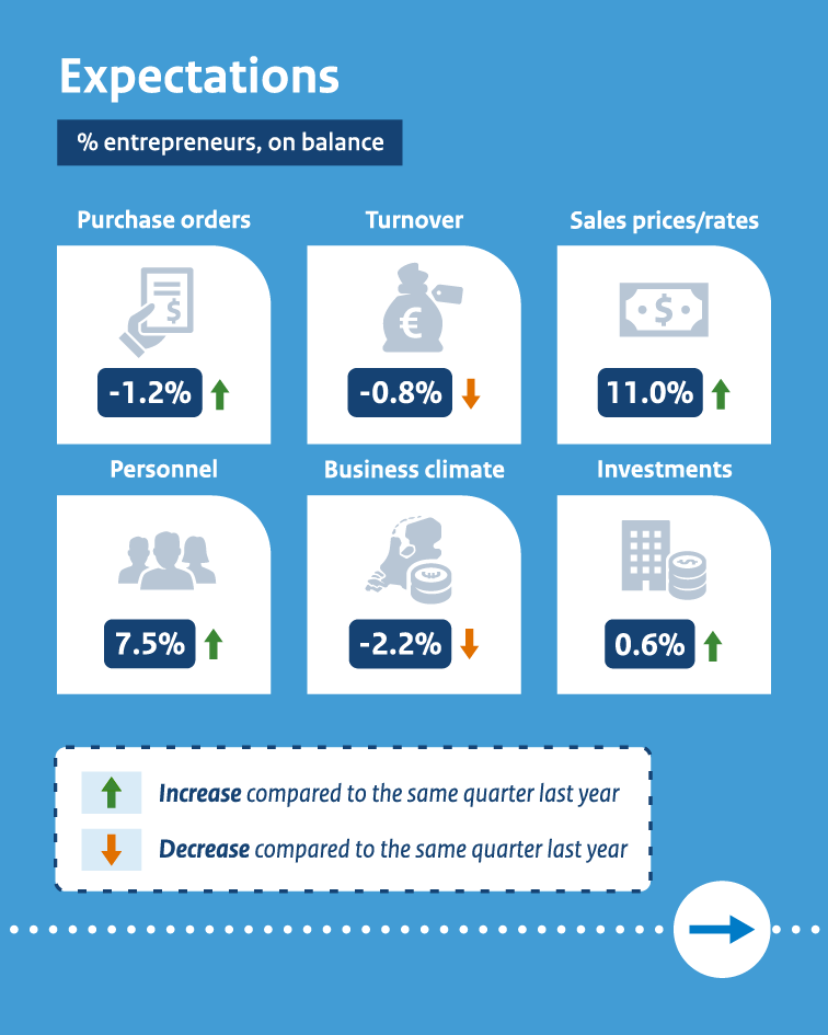 BusinessGovNL's tweet image. Start your day on a positive note with #expectations from #entrepreneurs 👇 Entrepreneurs are positive about: 📈 Sales prices/rates: 11%. 36.3% of entrepreneurs experience a shortage of labour. 

Read more here ➡️ bit.ly/435hSi8 #businessgov #COEN