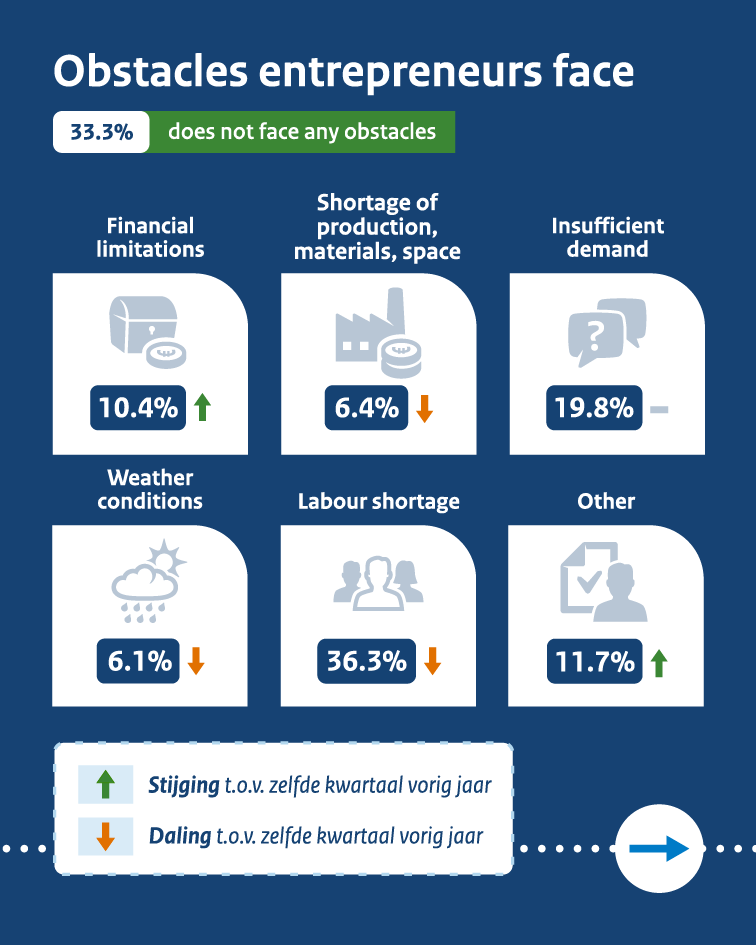 BusinessGovNL's tweet image. Start your day on a positive note with #expectations from #entrepreneurs 👇 Entrepreneurs are positive about: 📈 Sales prices/rates: 11%. 36.3% of entrepreneurs experience a shortage of labour. 

Read more here ➡️ bit.ly/435hSi8 #businessgov #COEN
