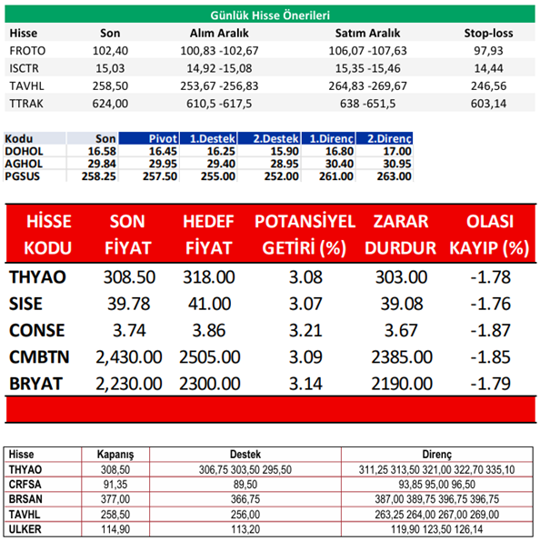 traderiss's tweet photo. Aracı Kurumların Günlük Hisse Önerileri – (07.08.2025) #froto #ısctr #tavhl #ttrak #dohol #aghol #pgsus #thyao #sise #conse #cmbtn #btyat #crfsa #brsan #ULKER