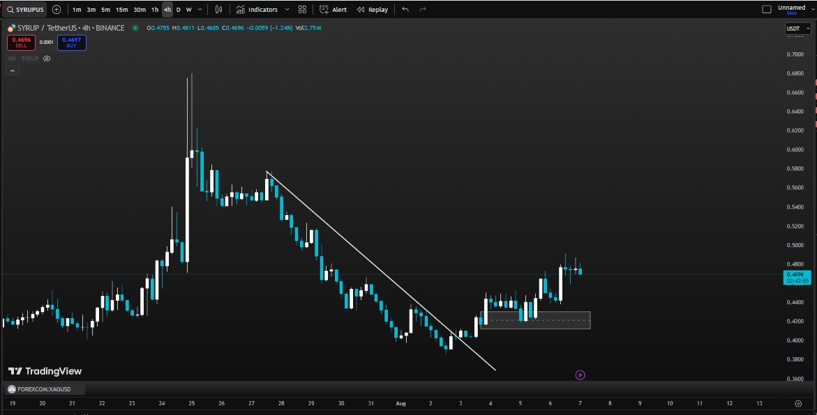 $SYRUP is looking bullish with potential targets at $0.46+ and resistance at $0.6250. 

Here's a quick breakdown :

-  Current Price : $0.2695 (slight increase of 0.11%)

-  Support Levels : $0.51, $0.38, and $0.34

-  Potential Targets*: $0.46+, $0.565, and $0.601