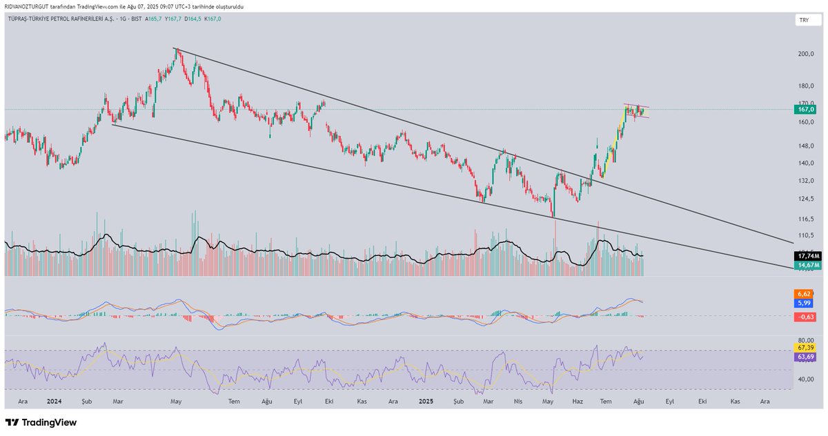 #tuprs 200₺ hedef verdiğimde bir çok kişi dalga geçmişti. Bugün 167₺, formasyonu tamamlasın 200₺ hedefine ulaşacağına inanıyorum. Doğru analizlere ulaşmak için yapman gereken takip edip, bildirimleri açmak 🫡
