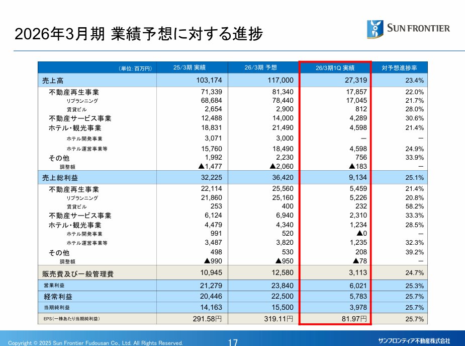 サンフロンティア不動産
1Q 全てで粗利改善と好調です