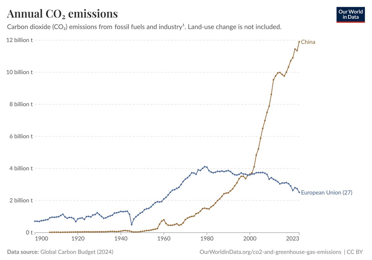 Can someone please explain why Europe is so obsessed with emissions? Folks, it doesn’t really matter if you reduce them by another 10% or 20%. Why don’t you focus on burning issues relevant to your people, like fixing your sluggish economy, or crime getting out of control?