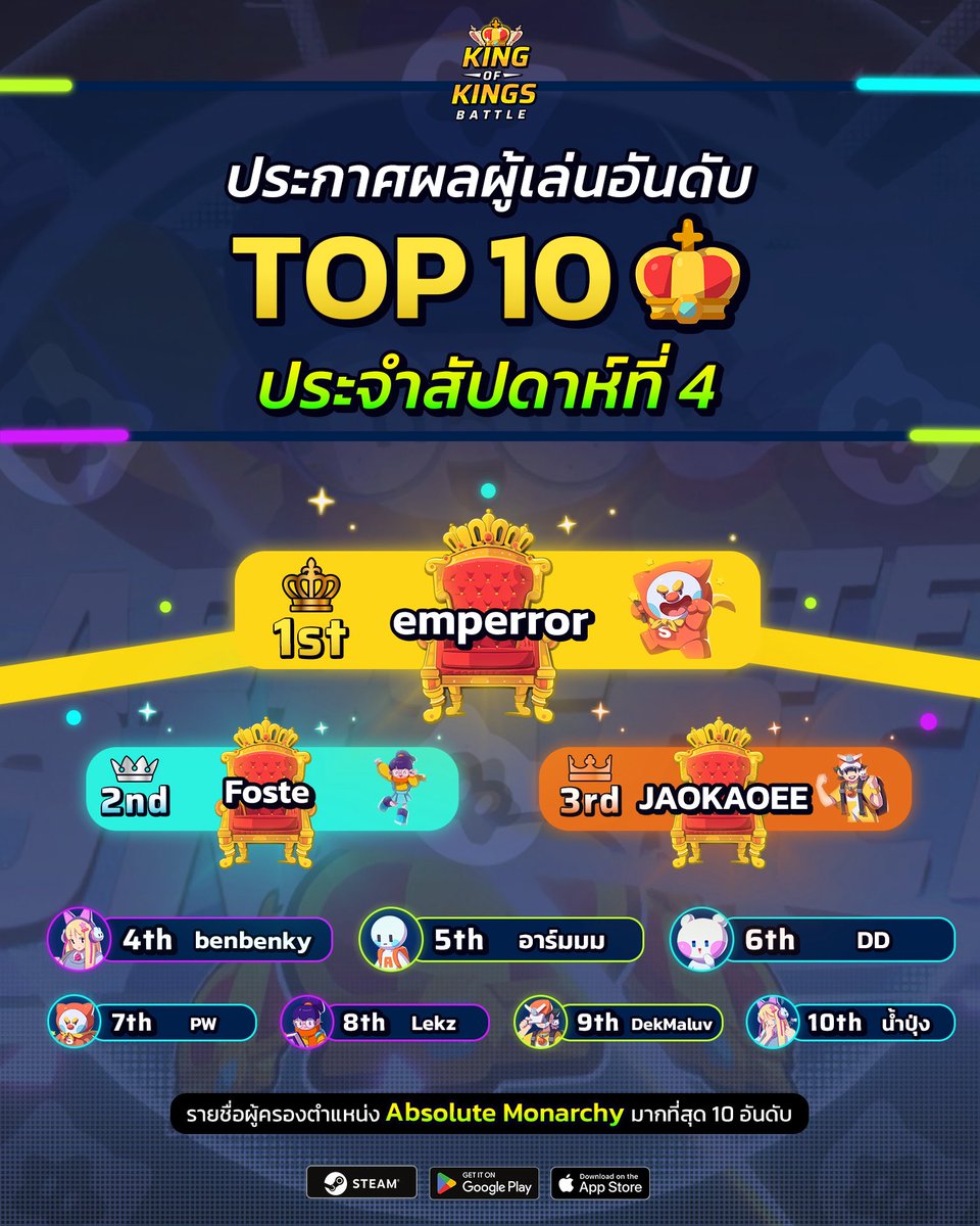 SlapThemUP's tweet photo. 🔥 บทสรุปศึก KING OF KINGS สัปดาห์สุดท้าย! (28 ก.ค. – 3 ส.ค.)
ศึกชิงบัลลังก์ “โคตรแห่งราชา” ปิดฉากลงอย่างยิ่งใหญ่ และผู้ที่ยืนหนึ่งในศึกสุดท้ายนี้คือ…
อ่านเพิ่มเติม : https://t.co/GAnXnEVje4
#KINGOFKINGSBATTLE #ตบเพื่อบัลลังก์ #AbsoluteMonarchy #ตำนานบทสุดท้าย #SlapEmUP https://t.co/ohvbfrnmec