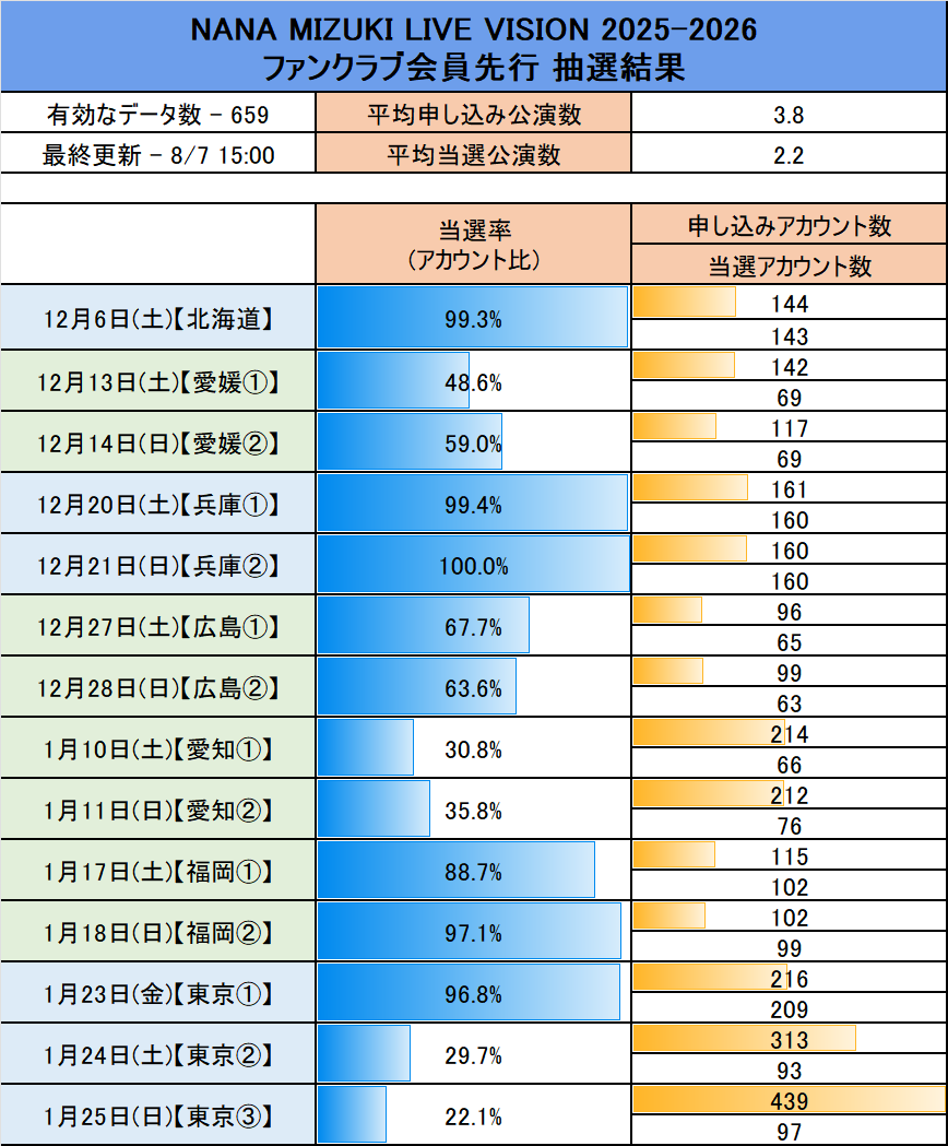 水樹奈々 LIVE VISIONファンクラブ先行当落 [8/7 15:00更新(有効データ