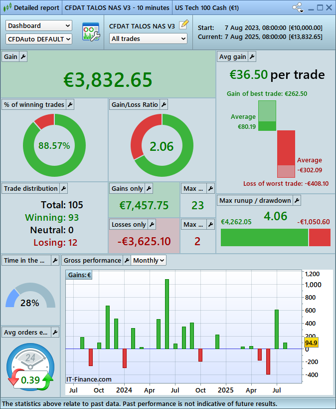 🎉  TALOS NAS in ATH!  

Showing the last 6 months and the last 2 years backtest for 1 contract

Bounced back from the June DD, the strategy regained its momentum

Get it here, from only 219€ / 9 months:  cfdautotrading.com/product/talos-…

Launch it yourself by downloading our demo at: