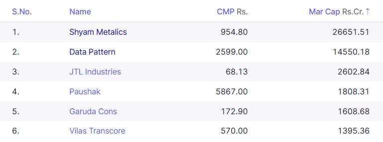 BossInvestor24's tweet image. Want to spot companies that expanded in the past… and are now doubling down with fresh investments?

Check out this unique scan 🕵️‍♂️

~Net block 3Y &amp;gt; 5Y
~CWIP &amp;gt; Net block 3Y
~D/E &amp;lt; 0.1 | P/CF &amp;lt; 75 | P/E &amp;lt; 75 | MCap &amp;gt; 1000

x.com/BossInvestor24…

#StockMarketIndia #Analysis