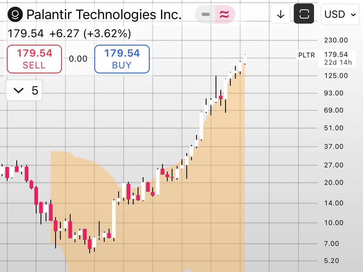 Han_Akamatsu's tweet image. $PLTR New all time highs. ✔️

This is what a controlled Squeeze looks like..