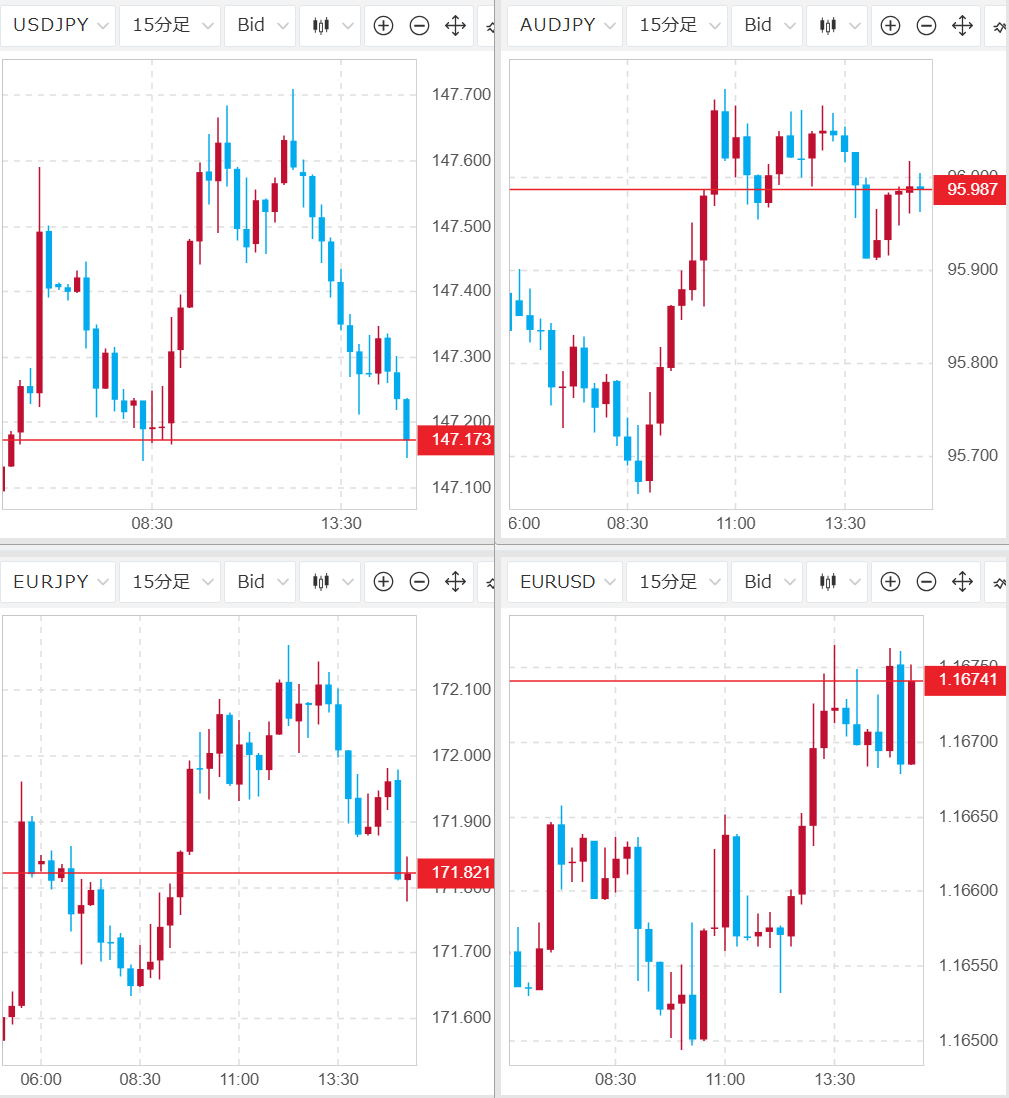 🗼東京市場概況】 🇦🇺豪6月貿易収支が予想を上回る結果となり、豪ドルが買われ🇦🇺🇯🇵豪ドル円は96円 台となる場面もありました。🇺🇸🇯🇵ドル円は米長期金利の低下や9月利下げ観測を背景に小幅レンジで推移し現在147.17円付近を推移しています🧐