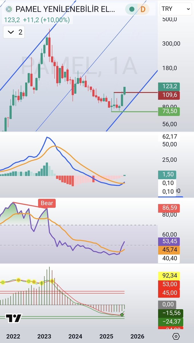 olgunattila's tweet image. #pamel ; Aylık Macd.. 

@serkankara1k hocamın tespiti için çok teşekkürler🙏