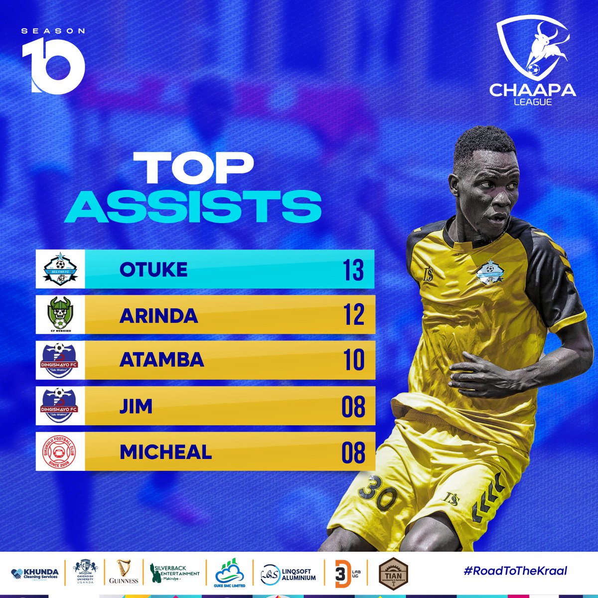 Sikukulu-FC (@sikukulu_fc) on Twitter photo Sikukulu out here featuring on all the top charts of <a href="/ChaapaLeague/">Chaapa League</a> π, sensational!!!!
#RoadToTheKraal
#RukundoEgumeho Sikukulu out here featuring on all the top charts of <a href="/ChaapaLeague/">Chaapa League</a> π, sensational!!!!
#RoadToTheKraal
#RukundoEgumeho