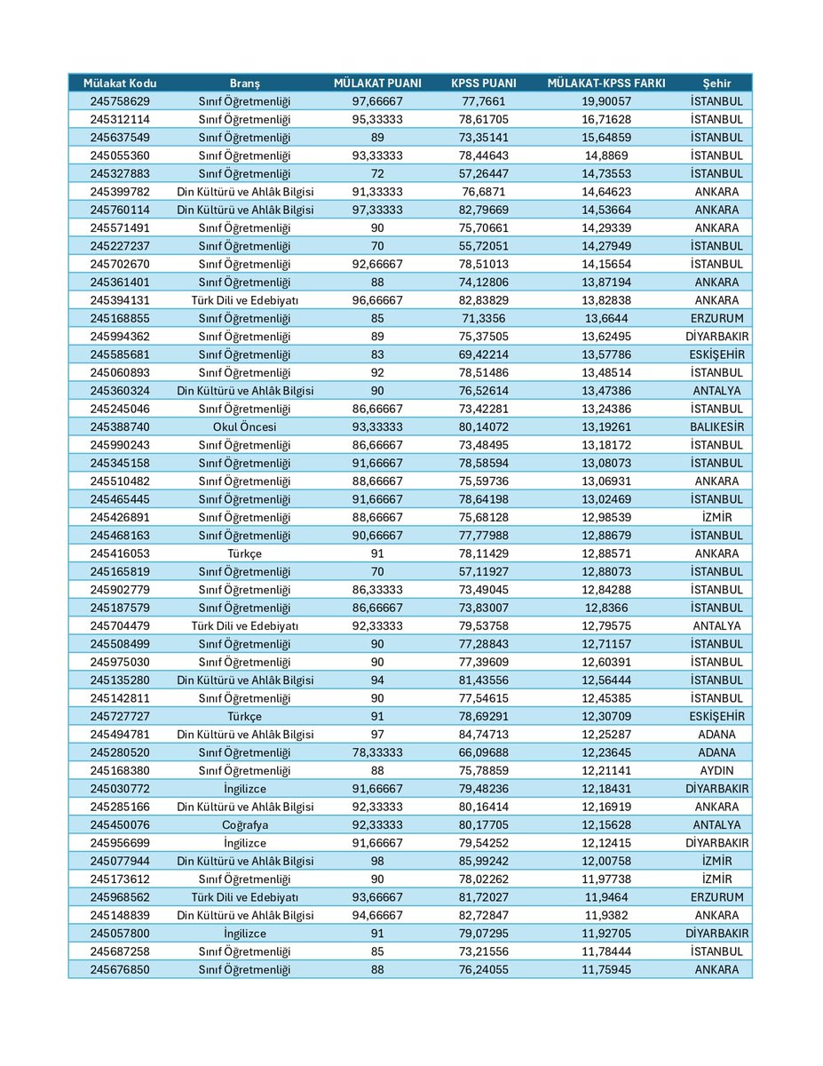 Şu tabloyu bize açıklayabilecek birileri var mı MEB içerisinde? Hem en fazla +5 puan yetkisi verilip hem +10, +20lerin havada uçuştuğu tablo. Mülakatlara karışmayan hata kalmamış belliki! Ama ataması gasp edilen öğretmenlerin hakkı on aydır teslim edilmedi!#MülakatZulmünde277Gün
