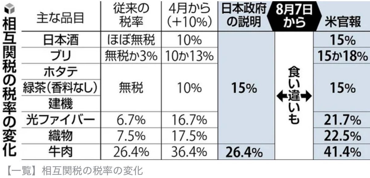 石破総理は、日米関税交渉について、国民に説明を得すべきです。
