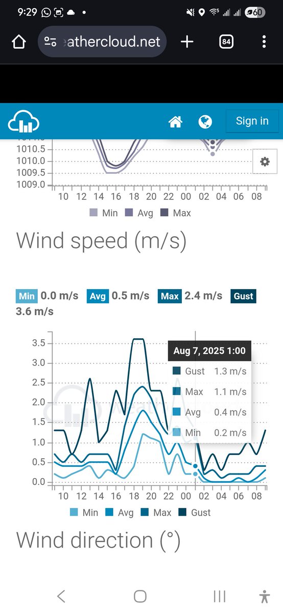 Infrastracker (@infrastracker) on Twitter photo At 1.40am this morning, our <a href="/airgradienthq/">airgradient</a> outdoor air quality monitor recorded the best reading yet - 1.77ug/m3 - well below WHO's recommended guidelines.
This coincides with the light drizzle and calm weather conditions observed overnight.
#Infrastracker #airquality At 1.40am this morning, our <a href="/airgradienthq/">airgradient</a> outdoor air quality monitor recorded the best reading yet - 1.77ug/m3 - well below WHO's recommended guidelines.
This coincides with the light drizzle and calm weather conditions observed overnight.
#Infrastracker #airquality