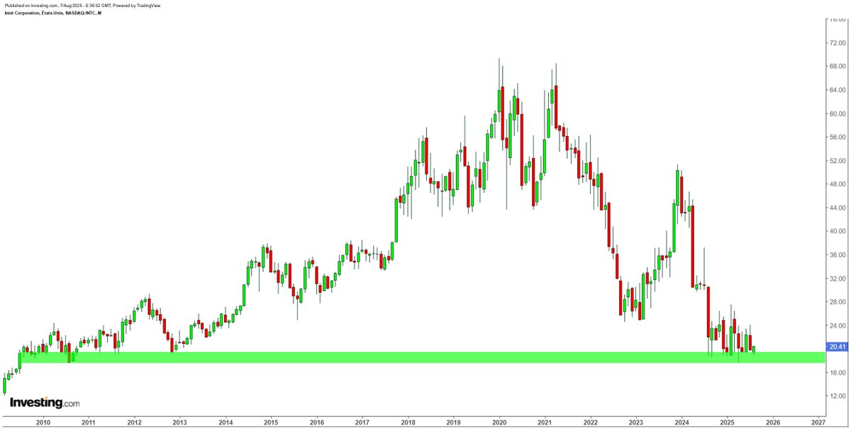 ArteR_Trading's tweet image. $INTC #INTEL 

Si tu n'achètes pas INTEL sur ces niveaux, n'en achète jamais ! 

🧐