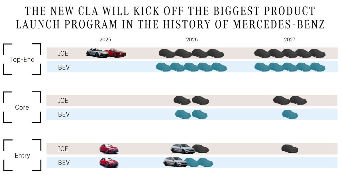 Quite some impressive plans from <a href="/MercedesBenz/">Mercedes-Benz</a>. Clearly choosing for a BEV future 🚀