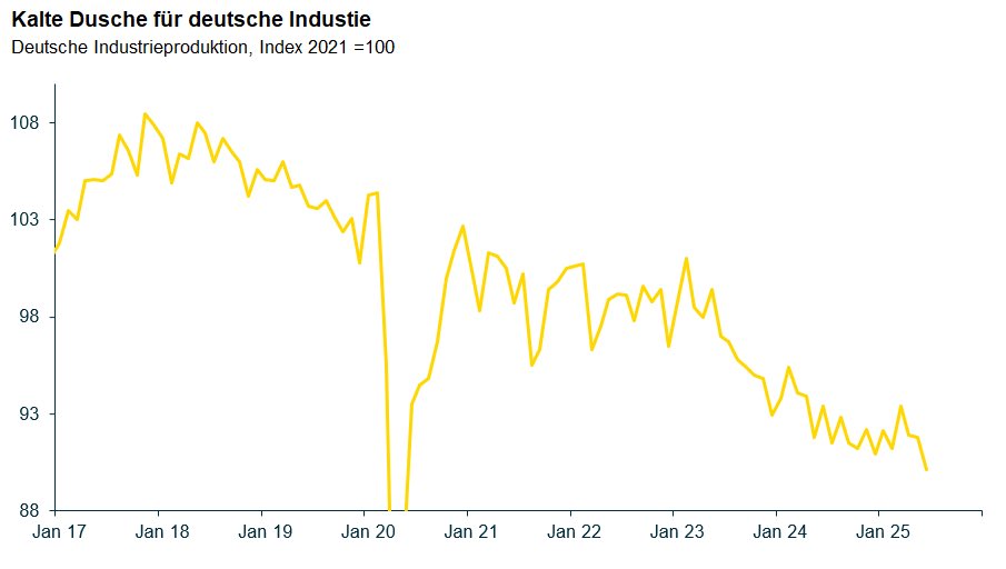 SCHWACH: Nach dem Einbruch der deutschen Industrieproduktion um 1,9% im Juni und der Abwärtsrevision der Vormonate ist die Produktion auf den niedrigsten Stand seit Corona gefallen. Der vorher sichtbare leichte Abwärtstrend ist gebrochen - wohl auch wegen Trumps Zöllen.