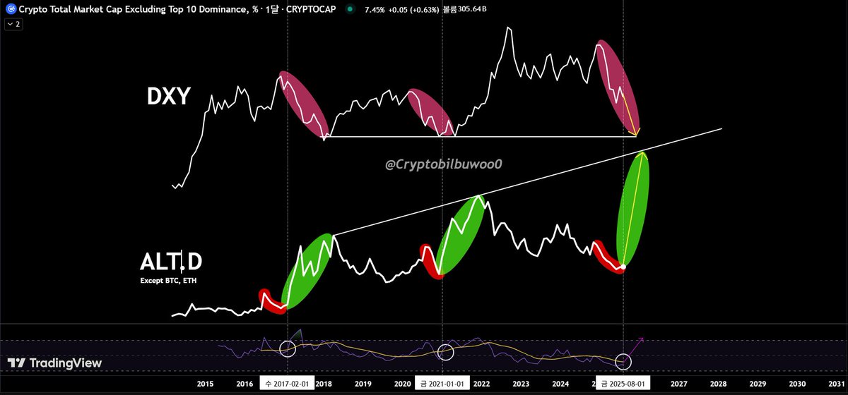Cryptobilbuwoo0's tweet photo. DXY ↘️&amp; ALT.D(Except BTC, ETH) ⬆️
Think about what is the largest coin outside of BTC and ETH. It's time.
👑🟣🟢 https://t.co/xdrBQRWaAv