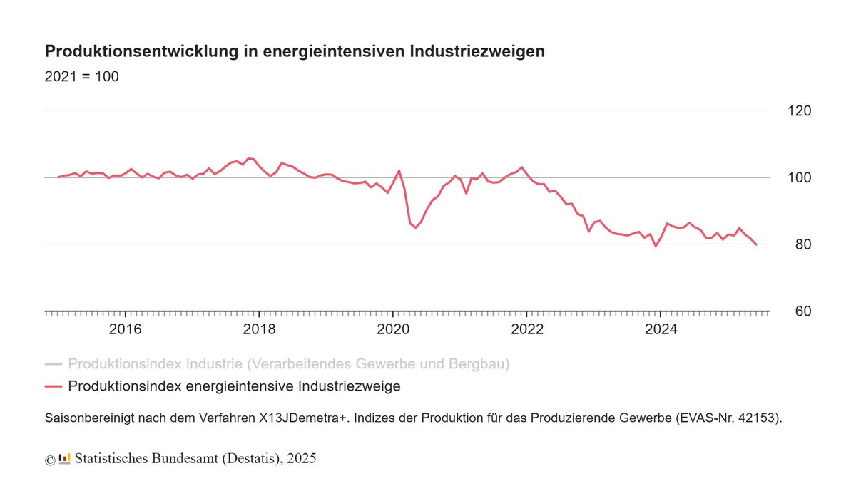 CHART OF THE DAY: Germany's energy-intensive industrial production revisits the lows (last data point is June, which came out today). Energy-intensive industrial output is now >20% below what it was a decade ago. For Germany, the European energy crisis isn't over.