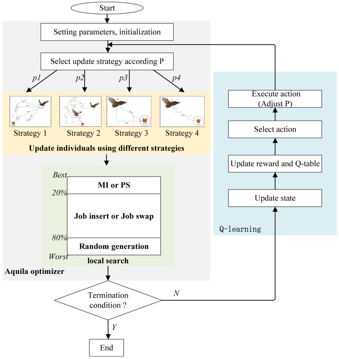 Symmetry_MDPI's tweet image. Integrated Optimization of Blocking #Flowshop #Scheduling and Preventive Maintenance Using a #QLearning-Based Aquila Optimizer
✏️ Zhenpeng Ge and Hongfeng Wang
🔗 brnw.ch/21wUJ7x
Viewed: 1912; Cited: 6
#mdpisymmetry