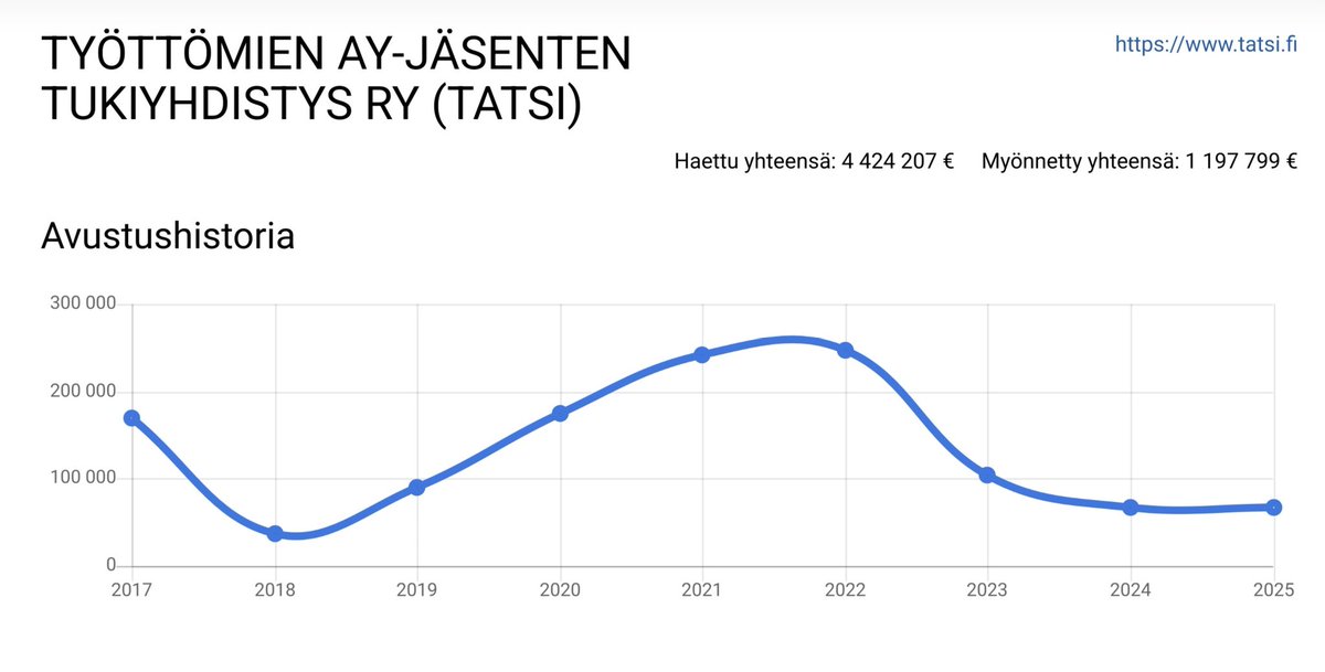 Vanhan Veikkauskratian edunsaajat ulvovat nyt niin hurjasti, että säästökohteet ovat osumassa oikeaan.

Ehkä jonkun järjestön julkinen tukeminen on ok, mutta onko hyödyllistä tukea esim. Työttömien ay-jäsenten tukiyhdistystä sadoillatuhansilla euroilla? Ei ole. Leikkuriin vain.
