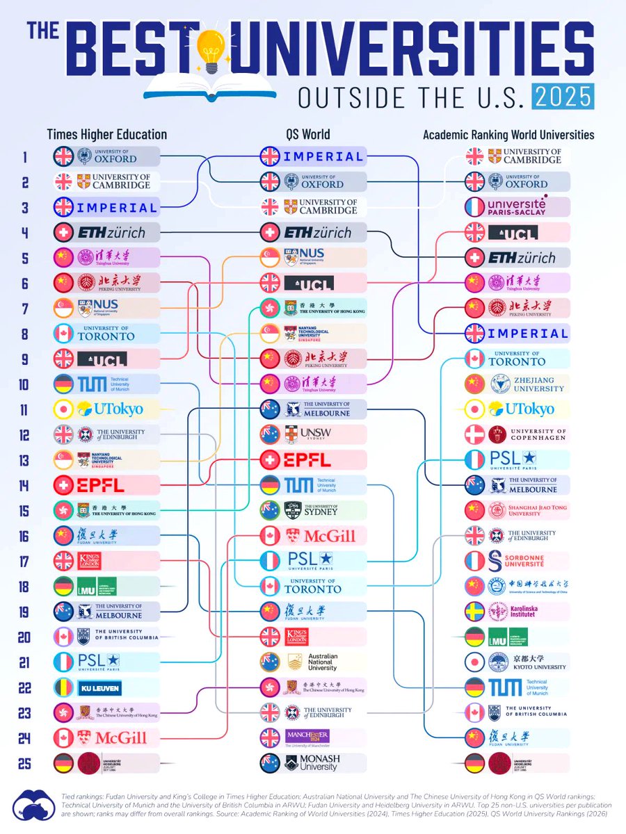 3 måter å vurdere de beste universitetene utenfor USA på

3 små land kommer med

Vi gratulerer Sverige, Danmark og Sveits

Der ser du

Også små land som prioriterer annet enn tulle-studier kan hevde seg!