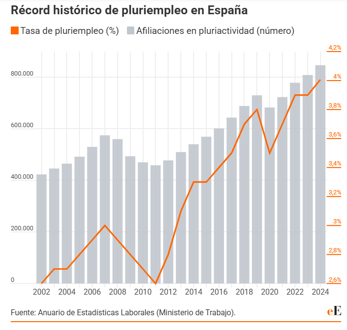 Cómo Pedro Sánchez y Yolanda Díaz han despilfarrado el mayor estímulo fiscal y monetario y dejan el empleo peor que los socios de la UE y en precario.

La cifra de 22 millones de afiliaciones incluye más de 840.000 pluriempleos. 

Ni hay "22 millones de personas trabajando", ni