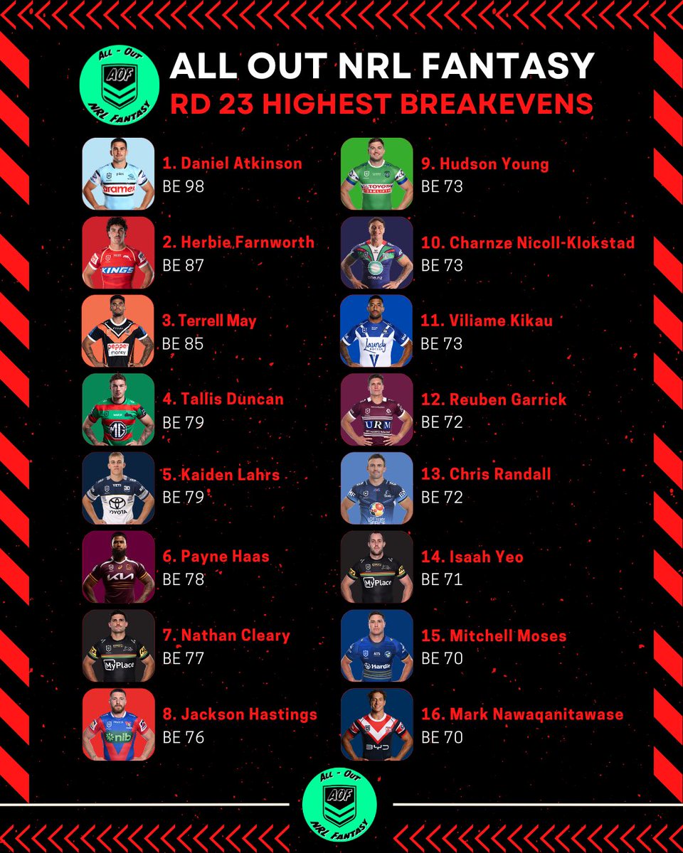 ALLOUTNRLFANTSY's tweet photo. ROUND 23 BREAKEVENS π€π°ππ
Comment below a player or players names and we will do our best to get back to you with their breakeven asap. #NRL #Breakeven #NRLFantasy #Round23 @NRL @NRLFantasy https://t.co/adDZgBMurT