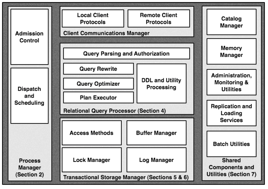 Explain Database architecture: A Complete Overview iiQ8