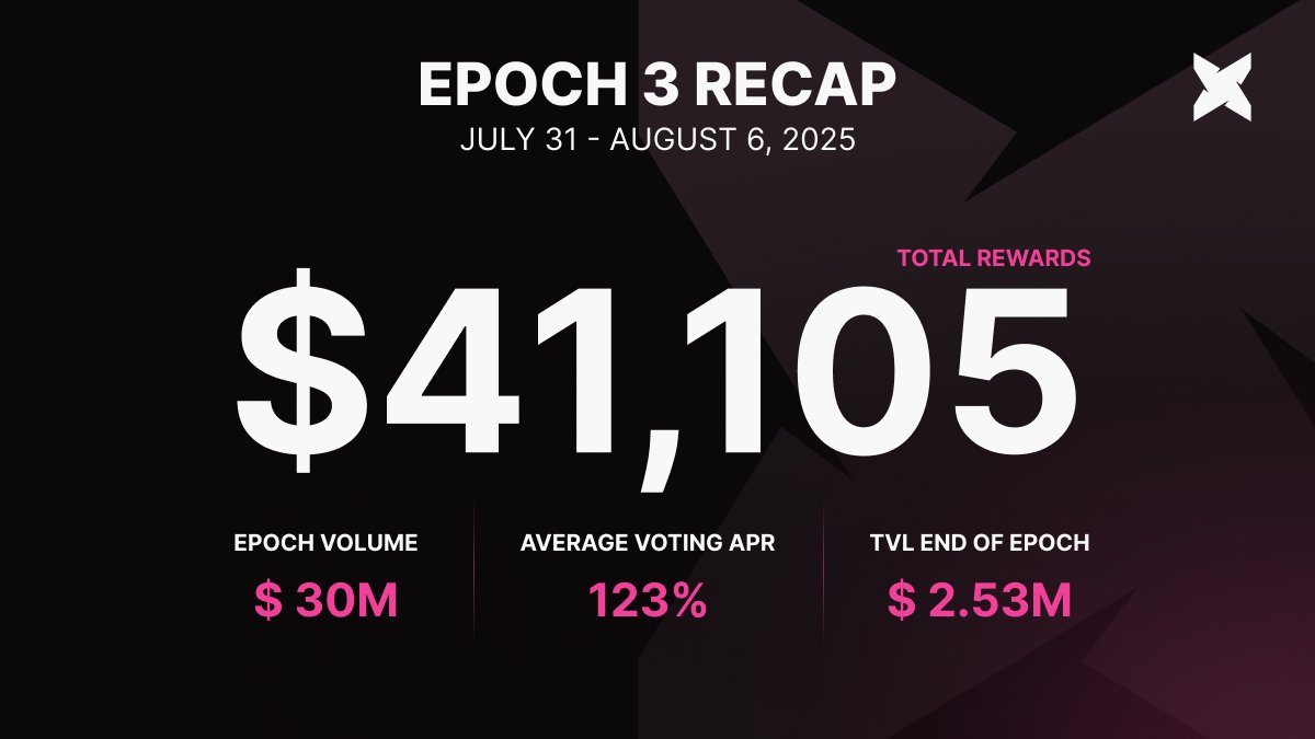 🗳️ Epoch 3 Recap

$30M+ in volume flowed through Catex last Epoch, and over $41K in rewards went to veCATX voters!

Lock your $CATX tokens, vote for your favorite pools, and start earning weekly fees and incentives.

👉 app.catex.fi/dashboard/lock