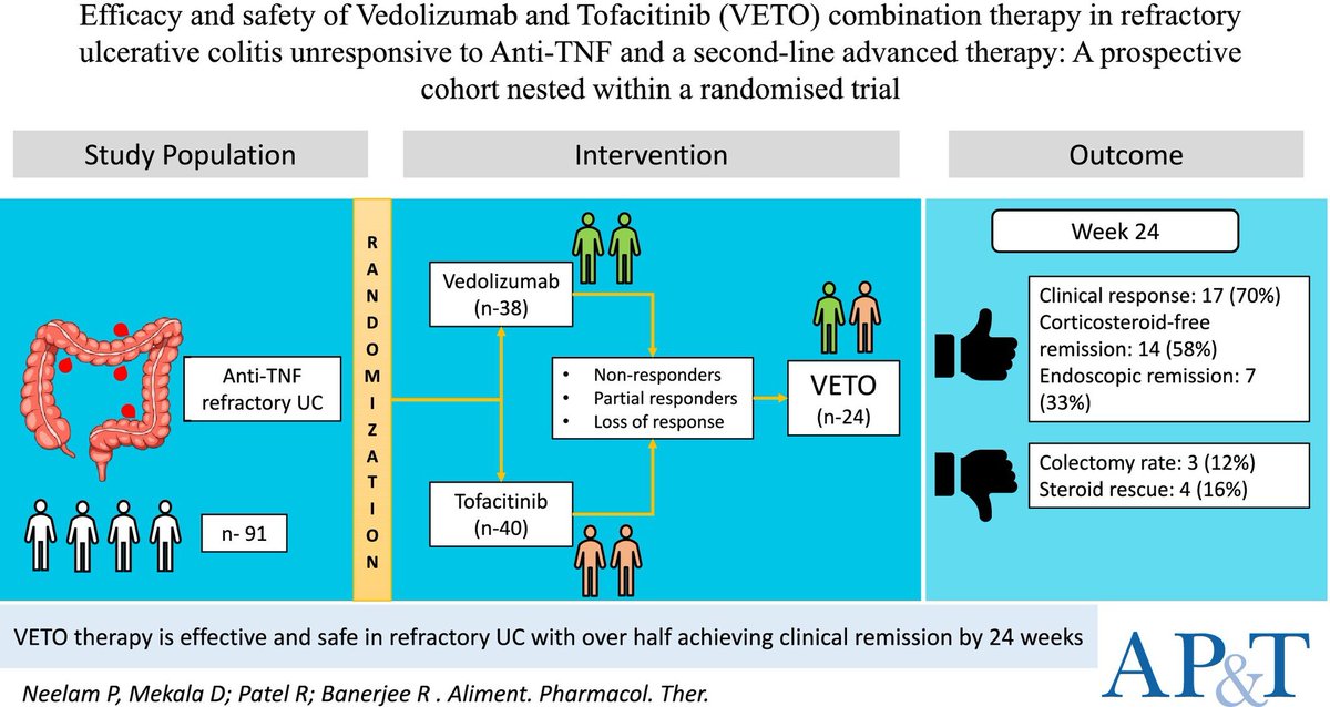 Read: "Efficacy and Safety of Vedolizumab and Tofacitinib (VETO) Combination Therapy in Refractory Ulcerative Colitis Unresponsive to Anti-TNF and a Second-Line Advanced Therapy: A Prospective Cohort Nested Within a Randomised Trial" via bit.ly/3IY5Uky
#IBD #GItwitter