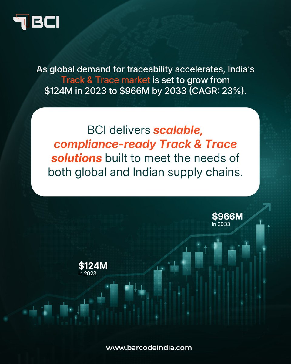 BarCodeIndialtd's tweet image. India’s Track &amp;amp; Trace Market to Hit ₹8,000 Cr by 2033

Growing at a 23% CAGR, the demand for smart, compliant supply chains is skyrocketing.
Is your business future-ready?

#TrackAndTrace #BarCodeIndia #SupplyChainGrowth #Serialization #SmartLogistics