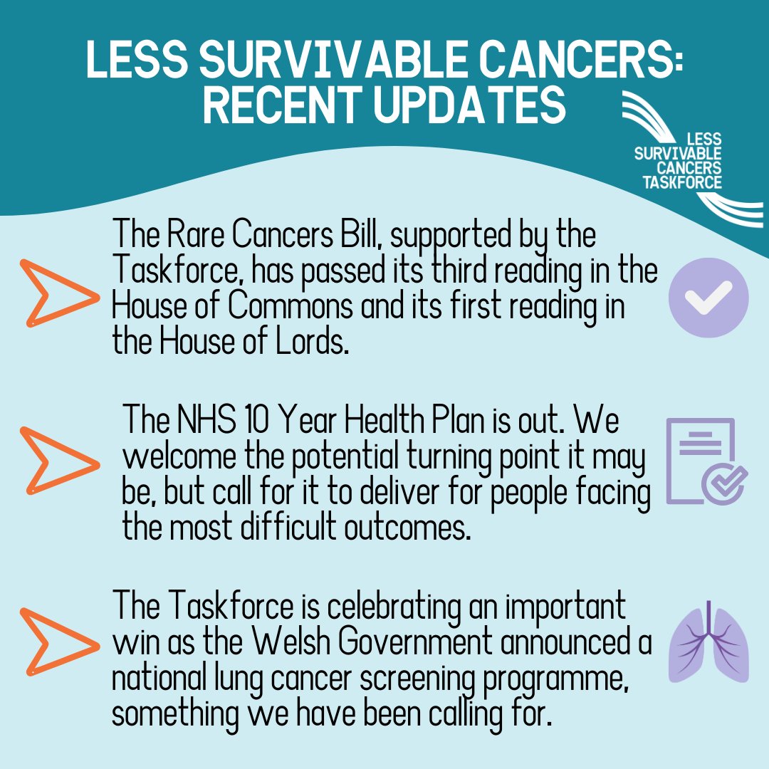 LessSurvivable's tweet image. The past few weeks have been busy for the Taskforce with key policy developments occurring and a significant positive win in Wales. Throughout it all we remain dedicated to continuing our work to advocate for better outcomes for people with less survivable cancers #lesssurvivable