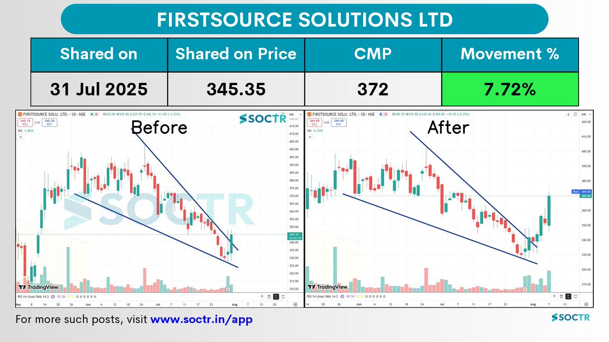 MySoctr's tweet image. 7.72% Movement in 8 days in #FirstsourceSolutions
Check Latest #Chartpatternson my.soctr.in/x And "follow" @MySoctr
#Nifty #Nifty50 #Investing #Breakoutstocks #StocksInFocus #StocksToWatch #Stocks #StocksToBuy #StocksToTrade #Breakoutstock #Stockmarketindia…