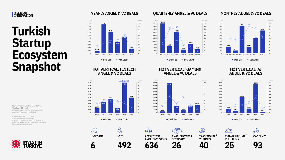 📢 Check out the Turkish startup ecosystem snapshot for July 2025 by <a href="/startups_watch/">startups watch</a> !

Get the latest insights on Türkiye’s dynamic entrepreneurship landscape, exclusively on Invest in Türkiye’s social media platforms. 🚀

Key Findings:
 🔘Good Job Games secured the largest