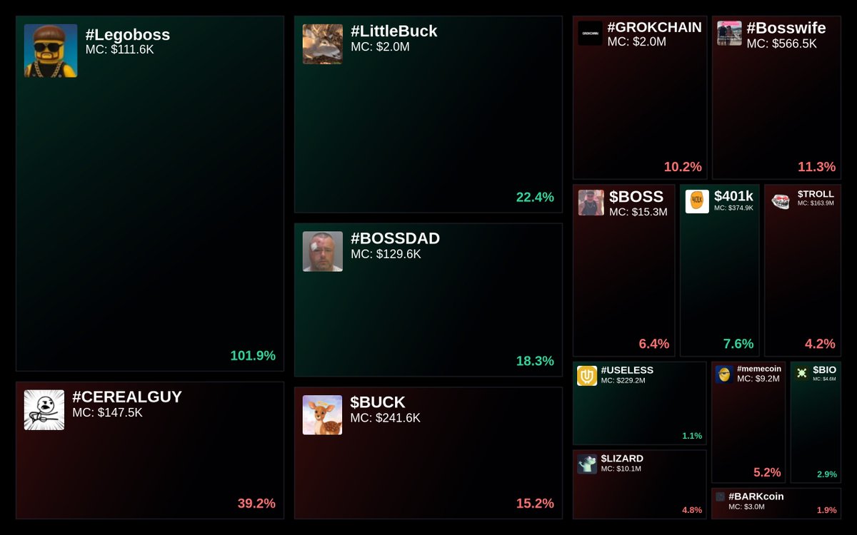 GlydoAlerts's tweet photo. Trending on https://t.co/ugPoOnWTIF Heatmap
1. #Legoboss
2. #CEREALGUY
3. #LittleBuck
4. #BOSSDAD
5. $BUCK
Updated every 5 mins. https://t.co/eg2CScyC6d